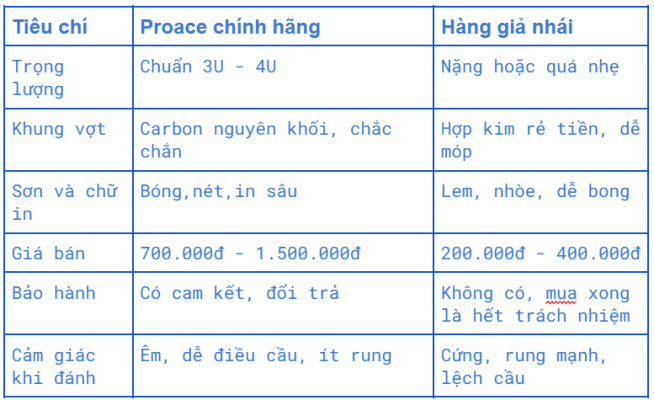 Cách chọn vợt cầu lông Proace chính hãng ai cũng nên biết